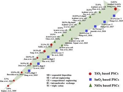 Perspective on Predominant Metal Oxide Charge Transporting Materials for High-Performance Perovskite Solar Cells